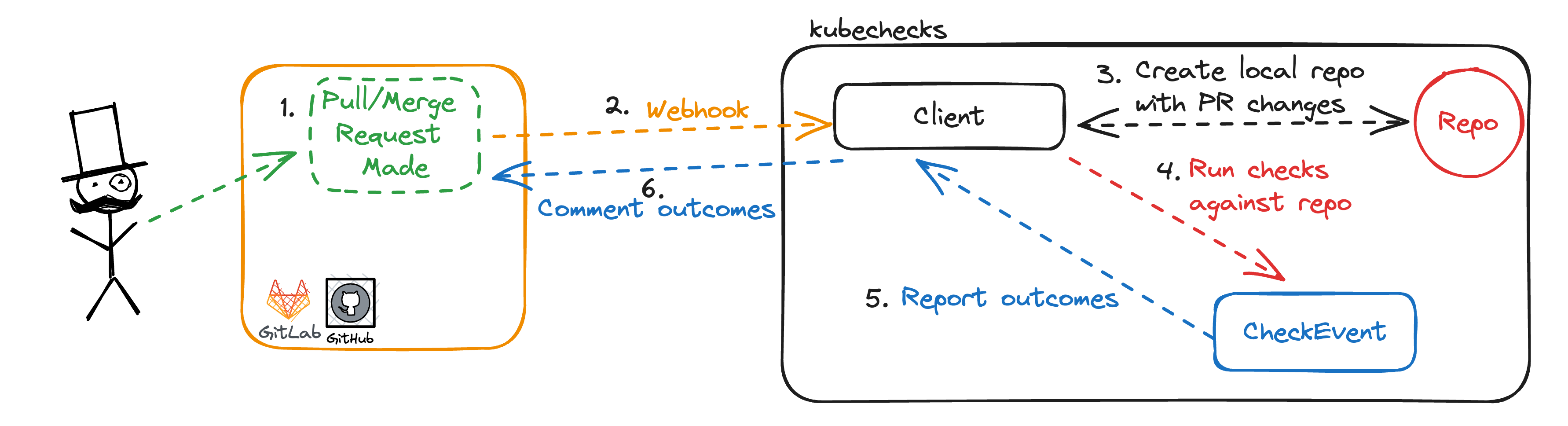Overall flow of how Kubechecks works, showing the process from PR, to server, to repo creation, to checks running, to output being posted back to Kubechecks